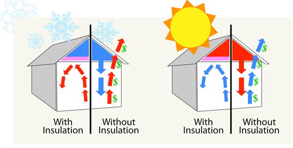 Home Insulation Benefits for Summer